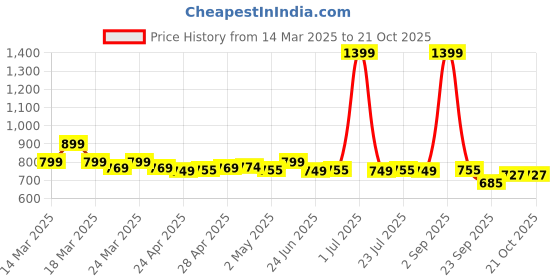 myntra.com NAUTI KIDZ Girls Printed Night suit nauti kidz Price History Graph from 14 Mar 2025 to 21 Oct 2025