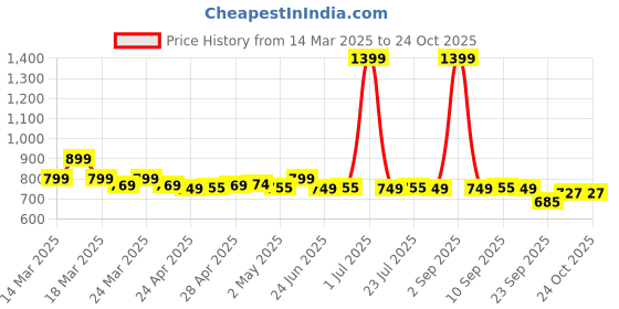 myntra.com NAUTI KIDZ Girls Printed Night suit nauti kidz Price History Graph from 14 Mar 2025 to 22 Oct 2025