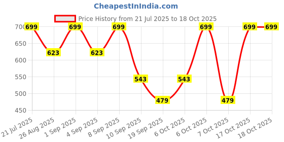 myntra.com Nauti Nati A-Line Dress nauti nati Price History Graph from 21 Jul 2025 to 17 Oct 2025