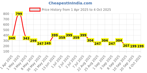 myntra.com Nauti Nati Animal Print Flutter Sleeve Cotton Top nauti nati Price History Graph from 1 Apr 2025 to 4 Oct 2025