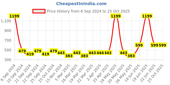 myntra.com Nauti Nati Bell Sleeve Crepe Blouson Crop Top nauti nati Price History Graph from 6 Sep 2024 to 25 Oct 2025