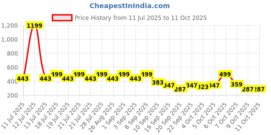 myntra.com Nauti Nati Beyond The Beach Boys Pack of 2 Graphic Printed Single Jersey Cotton T-Shirts nauti nati Price History Graph from 11 Jul 2025 to 11 Oct 2025