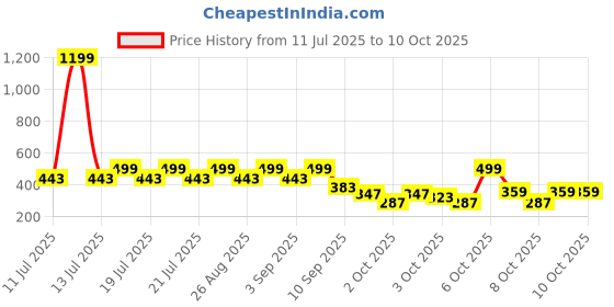 myntra.com Nauti Nati Beyond The Beach Boys Pack of 2 Graphic Printed Single Jersey Cotton T-Shirts nauti nati Price History Graph from 11 Jul 2025 to 10 Oct 2025