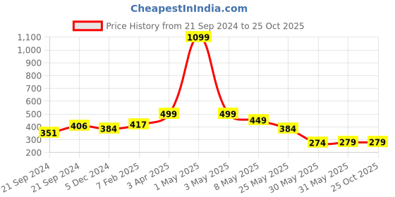 myntra.com Nauti Nati Boys 2 Printed Antimicrobial T-shirt nauti nati Price History Graph from 21 Sep 2024 to 25 Oct 2025