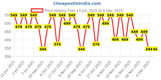 myntra.com Nauti Nati Boys 2 Printed Antimicrobial T-shirt nauti nati Price History Graph from 13 Jun 2025 to 5 Dec 2025