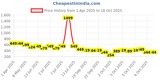 myntra.com Nauti Nati Boys 2 Printed Bio Finish T-shirt nauti nati Price History Graph from 1 Apr 2025 to 18 Oct 2025