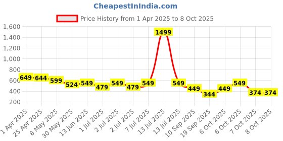 myntra.com Nauti Nati Boys 2 Printed Bio Finish T-shirt nauti nati Price History Graph from 1 Apr 2025 to 4 Oct 2025