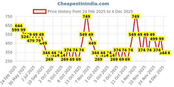 myntra.com Nauti Nati Boys 2 Printed Bio Finish T-shirt nauti nati Price History Graph from 24 Feb 2025 to 4 Dec 2025