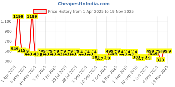 myntra.com Nauti Nati Boys 2 Printed Bio Finish T-shirt nauti nati Price History Graph from 1 Apr 2025 to 18 Nov 2025