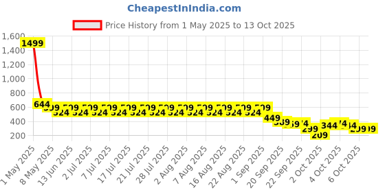 myntra.com Nauti Nati Boys 2 Printed Bio Finish T-shirt nauti nati Price History Graph from 1 May 2025 to 12 Oct 2025