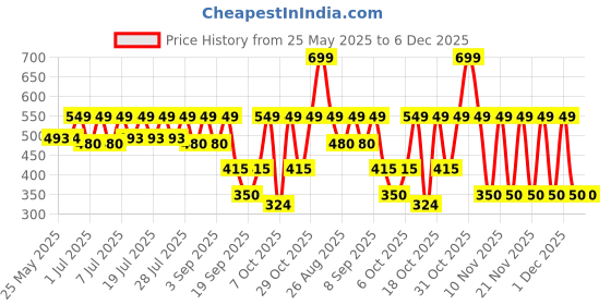 myntra.com Nauti Nati Boys 2 Printed Bio Finish T-shirt nauti nati Price History Graph from 25 May 2025 to 5 Dec 2025