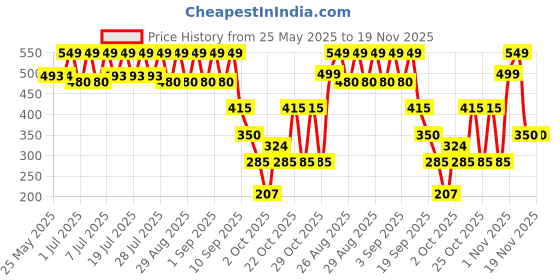 myntra.com Nauti Nati Boys 2 Printed Bio Finish T-shirt nauti nati Price History Graph from 25 May 2025 to 18 Nov 2025