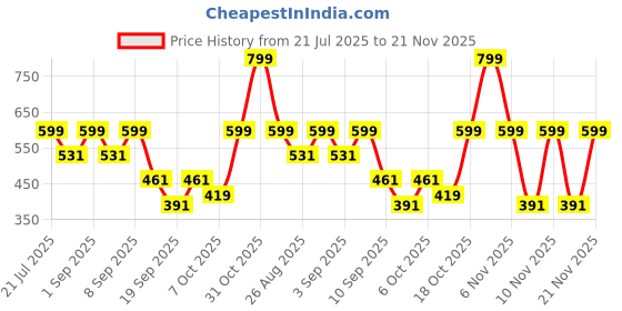 myntra.com Nauti Nati Boys 2 Printed T-shirt nauti nati Price History Graph from 21 Jul 2025 to 21 Nov 2025