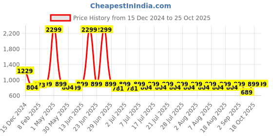 myntra.com Nauti Nati Boys 3 Printed Antimicrobial T-shirt nauti nati Price History Graph from 15 Dec 2024 to 25 Oct 2025