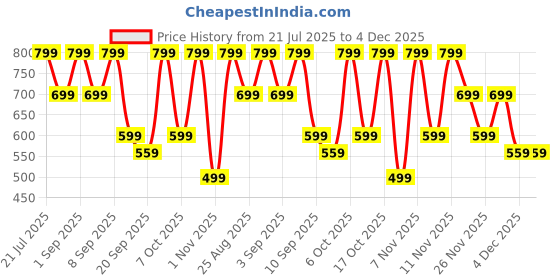 myntra.com Nauti Nati Boys 3 Printed T-shirt nauti nati Price History Graph from 21 Jul 2025 to 4 Dec 2025