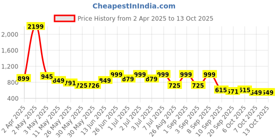myntra.com Nauti Nati Boys Angrakha Pure Cotton Kurta With Dhoti Pant Set nauti nati Price History Graph from 2 Apr 2025 to 13 Oct 2025