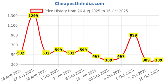 myntra.com Nauti Nati Boys Animal Printed Pure Single Jersey Cotton T-Shirt With Shorts & Bucket Hat nauti nati Price History Graph from 26 Aug 2025 to 4 Oct 2025