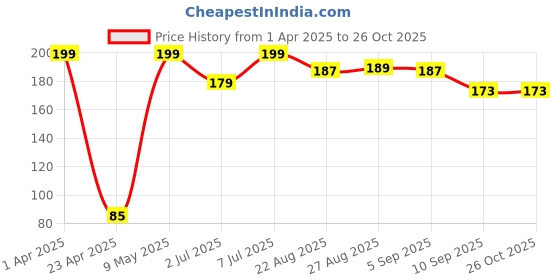 myntra.com Nauti Nati Boys Antimicrobial Camouflage Printed Round Neck Cotton T-shirt nauti nati Price History Graph from 1 Apr 2025 to 26 Oct 2025