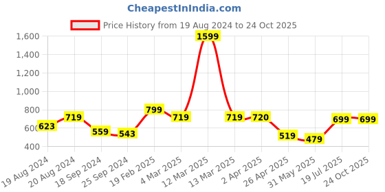 myntra.com Nauti Nati Boys Antimicrobial Graphic Printed Fleece Sweatshirt nauti nati Price History Graph from 19 Aug 2024 to 23 Oct 2025