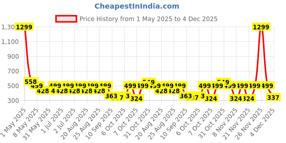 myntra.com Nauti Nati Boys Beach Printed Pure Cotton T-shirt With Shorts nauti nati Price History Graph from 1 May 2025 to 4 Dec 2025