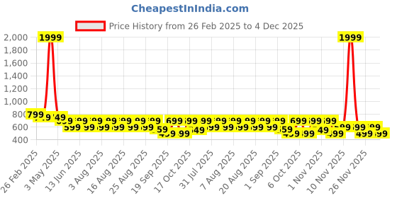 myntra.com Nauti Nati Boys Bear Patch Denim Cargo Style Joggers nauti nati Price History Graph from 26 Feb 2025 to 4 Dec 2025