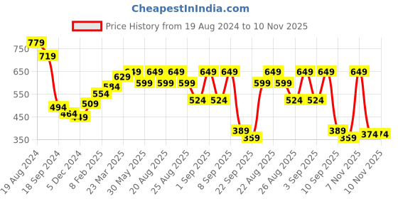 myntra.com Nauti Nati Boys Beige & Orange Printed Pure Cotton Shirt with Shorts nauti nati Price History Graph from 19 Aug 2024 to 10 Nov 2025