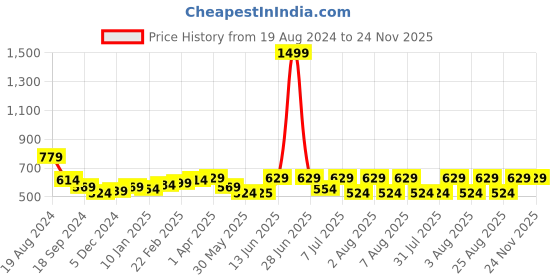 myntra.com Nauti Nati Boys Blue & Pink Printed Shirt with Shorts nauti nati Price History Graph from 19 Aug 2024 to 23 Nov 2025