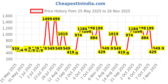 myntra.com Nauti Nati Boys Classic Regular Fit Mid-Rise Light Fade Stretchable Jeans nauti nati Price History Graph from 25 May 2025 to 25 Nov 2025