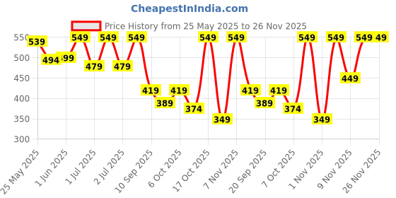 myntra.com Nauti Nati Boys Classic Regular Fit Mid-Rise Light Fade Stretchable Jeans nauti nati Price History Graph from 25 May 2025 to 26 Nov 2025