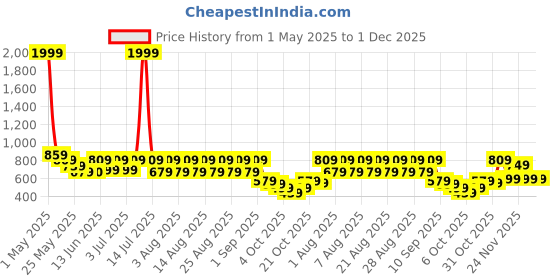 myntra.com Nauti Nati Boys Clouds and Rainbow Print Shirt and Pyjama Night suits nauti nati Price History Graph from 1 May 2025 to 1 Dec 2025