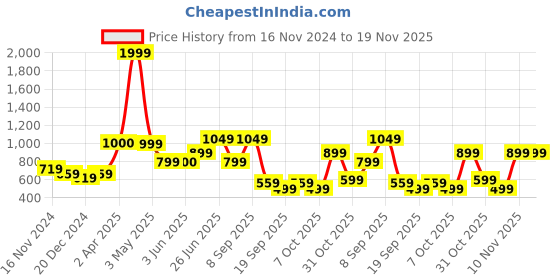 myntra.com Nauti Nati Boys Colourblocked Hooded Mock Pocket Long Sleeves Sweatshirt nauti nati Price History Graph from 16 Nov 2024 to 18 Nov 2025