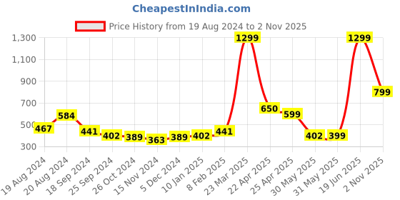 myntra.com Nauti Nati Boys Colourblocked Sweatshirt nauti nati Price History Graph from 19 Aug 2024 to 2 Nov 2025