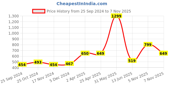 myntra.com Nauti Nati Boys Colourblocked Sweatshirt nauti nati Price History Graph from 25 Sep 2024 to 7 Nov 2025