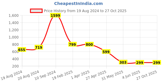 myntra.com Nauti Nati Boys Conversational Printed Sweatshirt nauti nati Price History Graph from 19 Aug 2024 to 26 Oct 2025