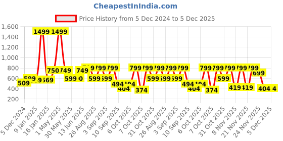 myntra.com Nauti Nati Boys Dinosaur Printed Antimicrobial Sweatshirt nauti nati Price History Graph from 5 Dec 2024 to 5 Dec 2025