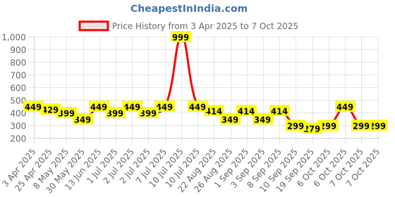 myntra.com Nauti Nati Boys Donald Duck Printed Bio Finish T-shirt nauti nati Price History Graph from 3 Apr 2025 to 7 Oct 2025
