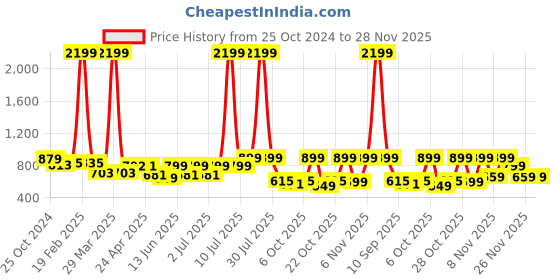 myntra.com Nauti Nati Boys Ethnic Motifs Printed Regular Pure Cotton Kurta With Pyjama nauti nati Price History Graph from 25 Oct 2024 to 26 Nov 2025