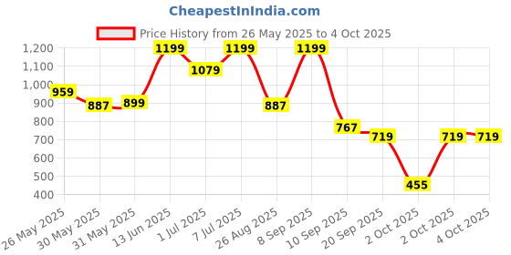 myntra.com Nauti Nati Boys Ethnic Motifs Printed Regular Pure Cotton Kurta with Pyjamas nauti nati Price History Graph from 26 May 2025 to 4 Oct 2025