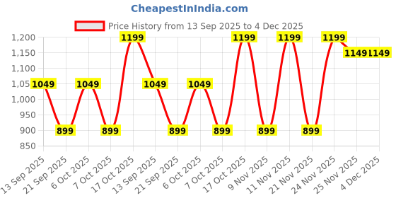 myntra.com Nauti Nati Boys Floral Printed Pure Cotton Kurta with Churidar & Nehru Jacket nauti nati Price History Graph from 13 Sep 2025 to 3 Dec 2025