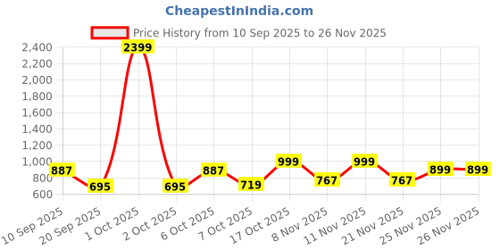 myntra.com Nauti Nati Boys Floral Printed Regular Cotton Kurti With Pyjamas nauti nati Price History Graph from 10 Sep 2025 to 25 Nov 2025