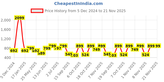 myntra.com Nauti Nati Boys Floral Printed Regular Gotta Patti Linen Kurta with Pyjamas nauti nati Price History Graph from 5 Dec 2024 to 20 Nov 2025