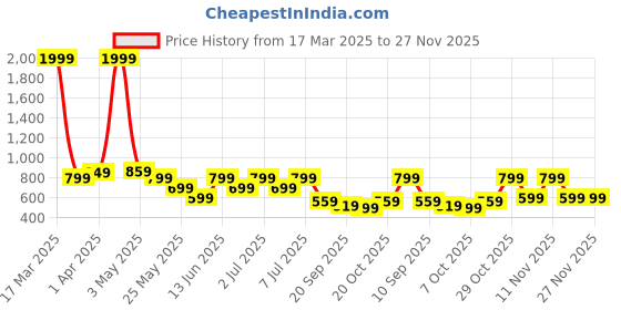 myntra.com Nauti Nati Boys Floral Printed Regular Pure Cotton Kurta with Pyjamas nauti nati Price History Graph from 17 Mar 2025 to 27 Nov 2025