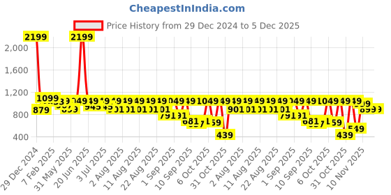 myntra.com Nauti Nati Boys Floral Regular Pure Cotton Kurta with Pyjamas nauti nati Price History Graph from 29 Dec 2024 to 5 Dec 2025