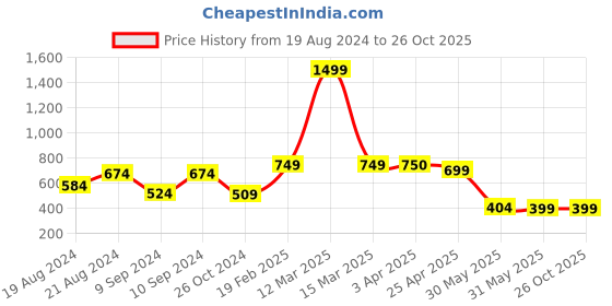 myntra.com Nauti Nati Boys Graphic Printed Acrylic Pullover Sweater nauti nati Price History Graph from 19 Aug 2024 to 26 Oct 2025