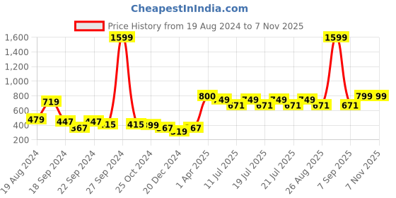 myntra.com Nauti Nati Boys Graphic Printed Antimicrobial Fleece Pullover Sweatshirt nauti nati Price History Graph from 19 Aug 2024 to 7 Nov 2025