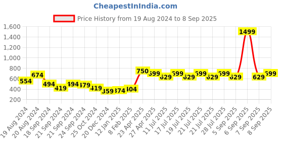 myntra.com Nauti Nati Boys Graphic Printed Jacquard-Knit Ribbed Acrylic Pullover nauti nati Price History Graph from 19 Aug 2024 to 8 Sep 2025