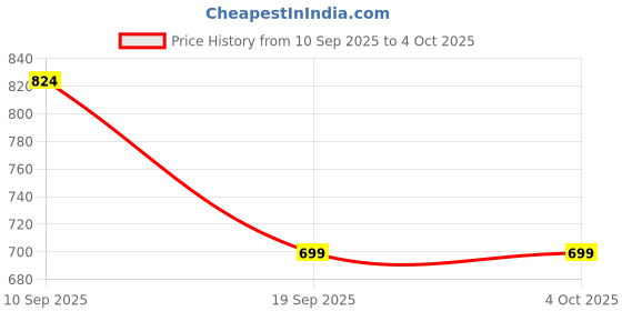 myntra.com Nauti Nati Boys Graphic Printed Lightweight Tailored Jacket nauti nati Price History Graph from 10 Sep 2025 to 4 Oct 2025