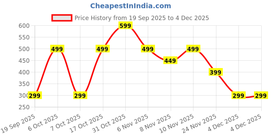 myntra.com Nauti Nati Boys Graphic Printed Pure Cotton T-Shirt nauti nati Price History Graph from 19 Sep 2025 to 4 Dec 2025