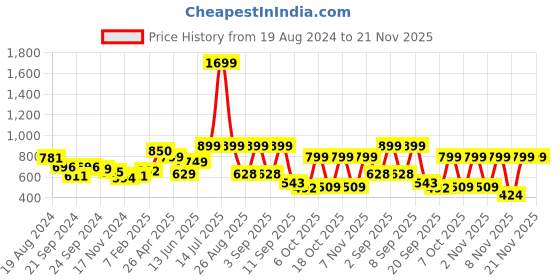 myntra.com Nauti Nati Boys Graphic Printed Round Neck Antimicrobial Pullover Sweatshirt nauti nati Price History Graph from 19 Aug 2024 to 20 Nov 2025