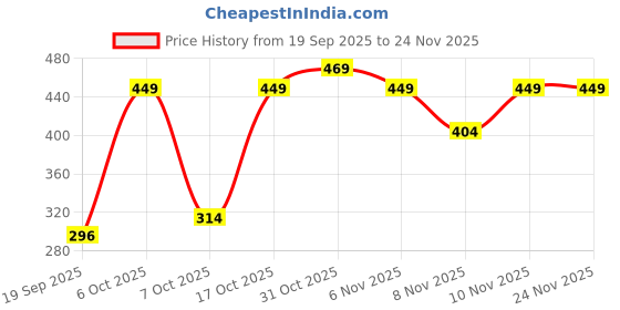 myntra.com Nauti Nati Boys Graphic Printed Round Neck Cotton T-shirt nauti nati Price History Graph from 19 Sep 2025 to 24 Nov 2025